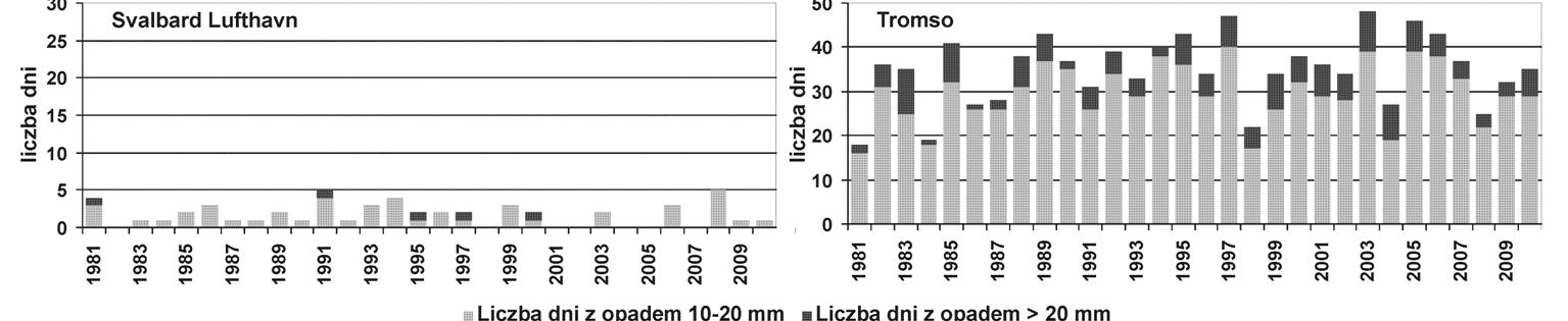 Ryc. 2. Liczba dni z dobową sumą opadu >10 mm i 20 mm oraz >20 mm w okresie 1981-2010 Fig. 2. Number of days with precipitation sum R>10 mm and 20 mm and >20 mm in 1981-2010.