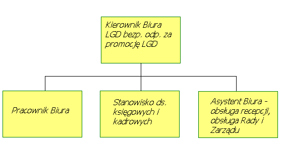 Źródło: Opracowanie własne LGD Mazurskie Morze Poniżej przedstawiono opisy stanowisk pracy ujętych w schemacie organizacyjnym: Opis stanowiska pracy: Kierownik biura LGD Nazwa LGD Nazwisko i imię