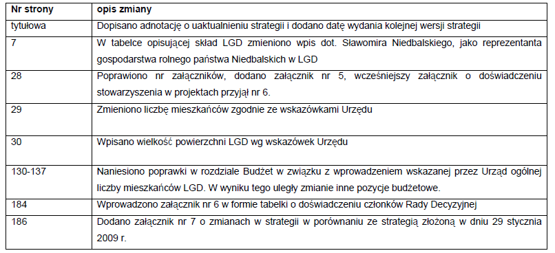 Lokalna Strategia Rozwoju LGD Mazurskie Morze 148 Zmiany w Lokalnej Strategii Rozwoju