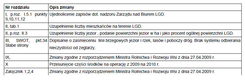 Lokalna Strategia Rozwoju LGD Mazurskie Morze 149 Zmiany w Lokalnej