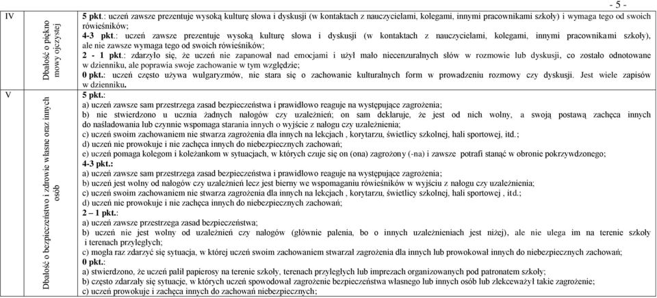 : uczeń zawsze prezentuje wysoką kulturę słowa i dyskusji (w kontaktach z nauczycielami, kolegami, innymi pracownikami szkoły), ale nie zawsze wymaga tego od swoich rówieśników; 2-1 pkt.