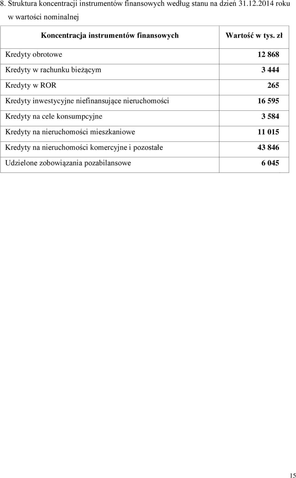 zł Kredyty obrotowe 12 868 Kredyty w rachunku bieżącym 3 444 Kredyty w ROR 265 Kredyty inwestycyjne niefinansujące