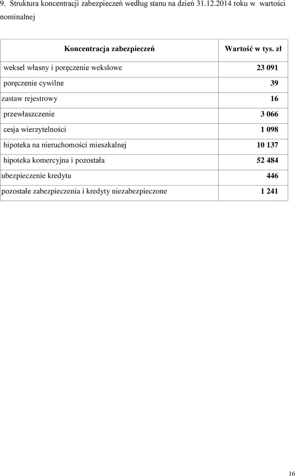 zł weksel własny i poręczenie wekslowe 23 091 poręczenie cywilne 39 zastaw rejestrowy 16 przewłaszczenie 3 066