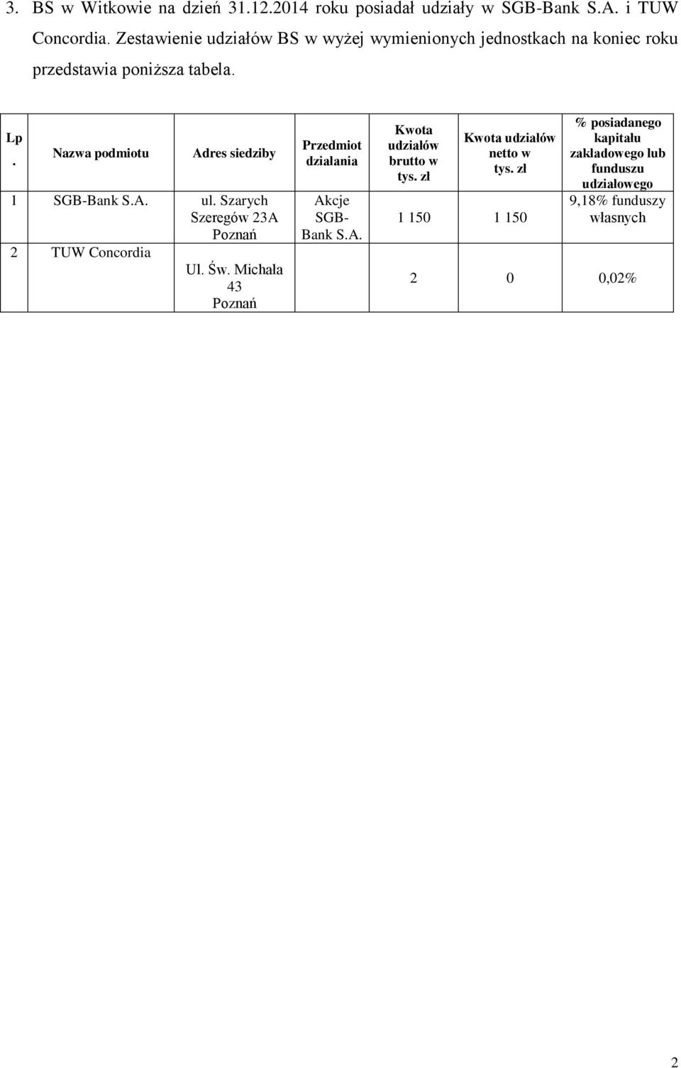 Nazwa podmiotu Adres siedziby 1 SGB-Bank S.A. ul. Szarych Szeregów 23A Poznań 2 TUW Concordia Ul. Św.