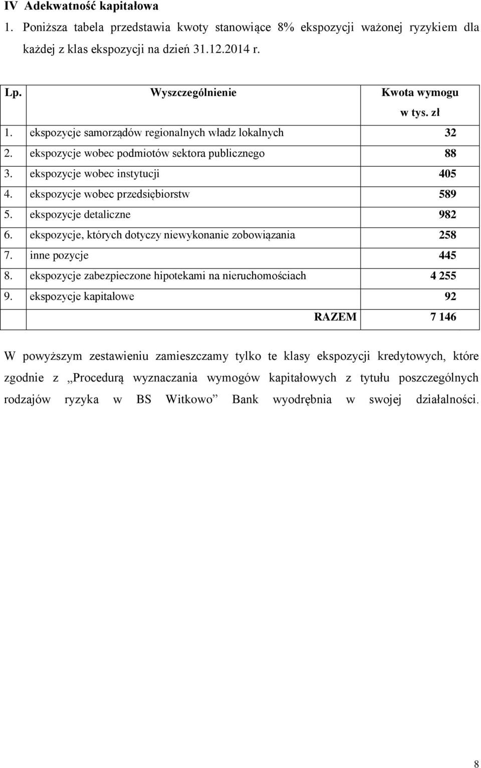 ekspozycje detaliczne 982 6. ekspozycje, których dotyczy niewykonanie zobowiązania 258 7. inne pozycje 445 8. ekspozycje zabezpieczone hipotekami na nieruchomościach 4 255 9.