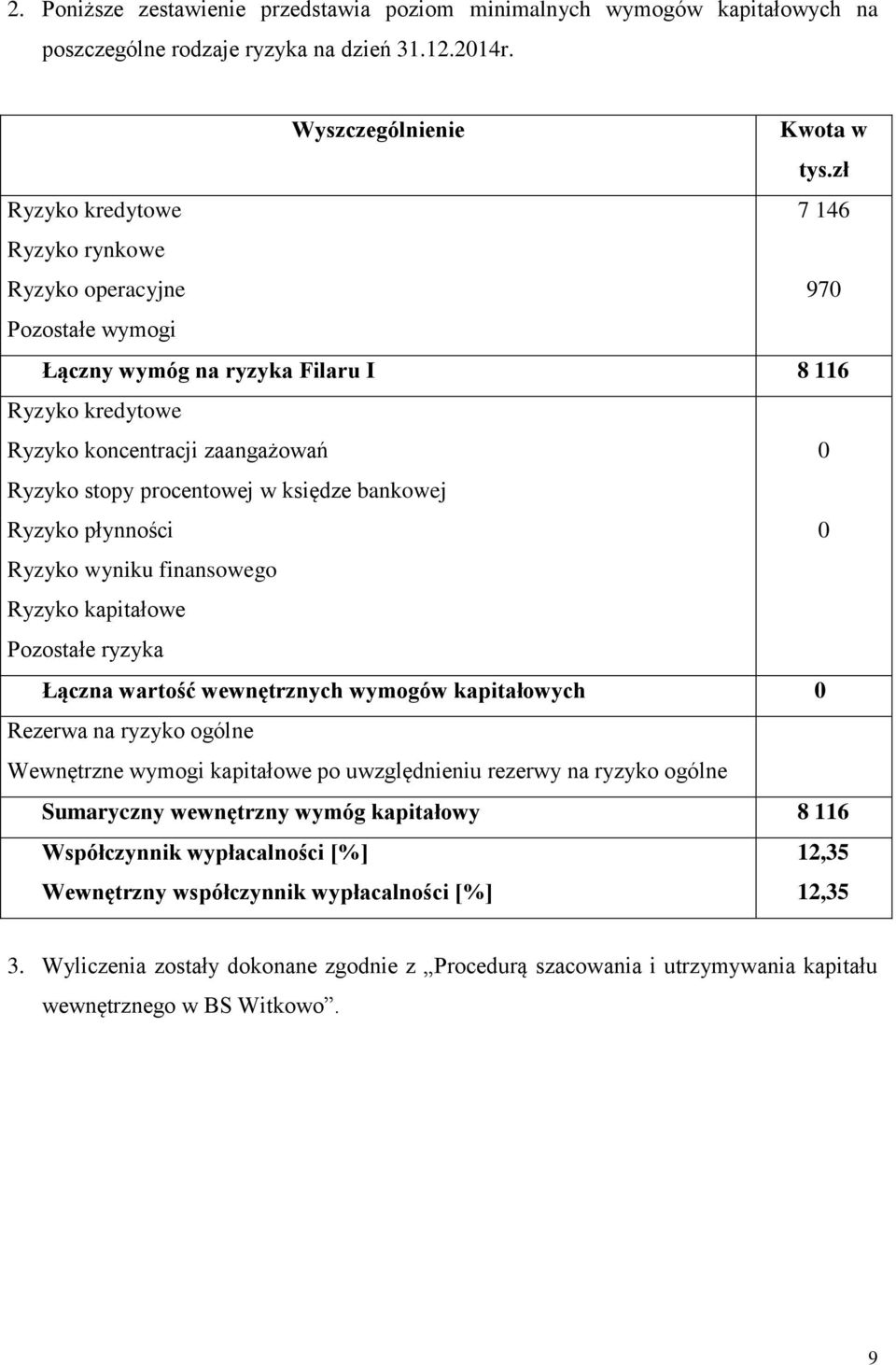 księdze bankowej Ryzyko płynności 0 Ryzyko wyniku finansowego Ryzyko kapitałowe Pozostałe ryzyka Łączna wartość wewnętrznych wymogów kapitałowych 0 Rezerwa na ryzyko ogólne Wewnętrzne wymogi