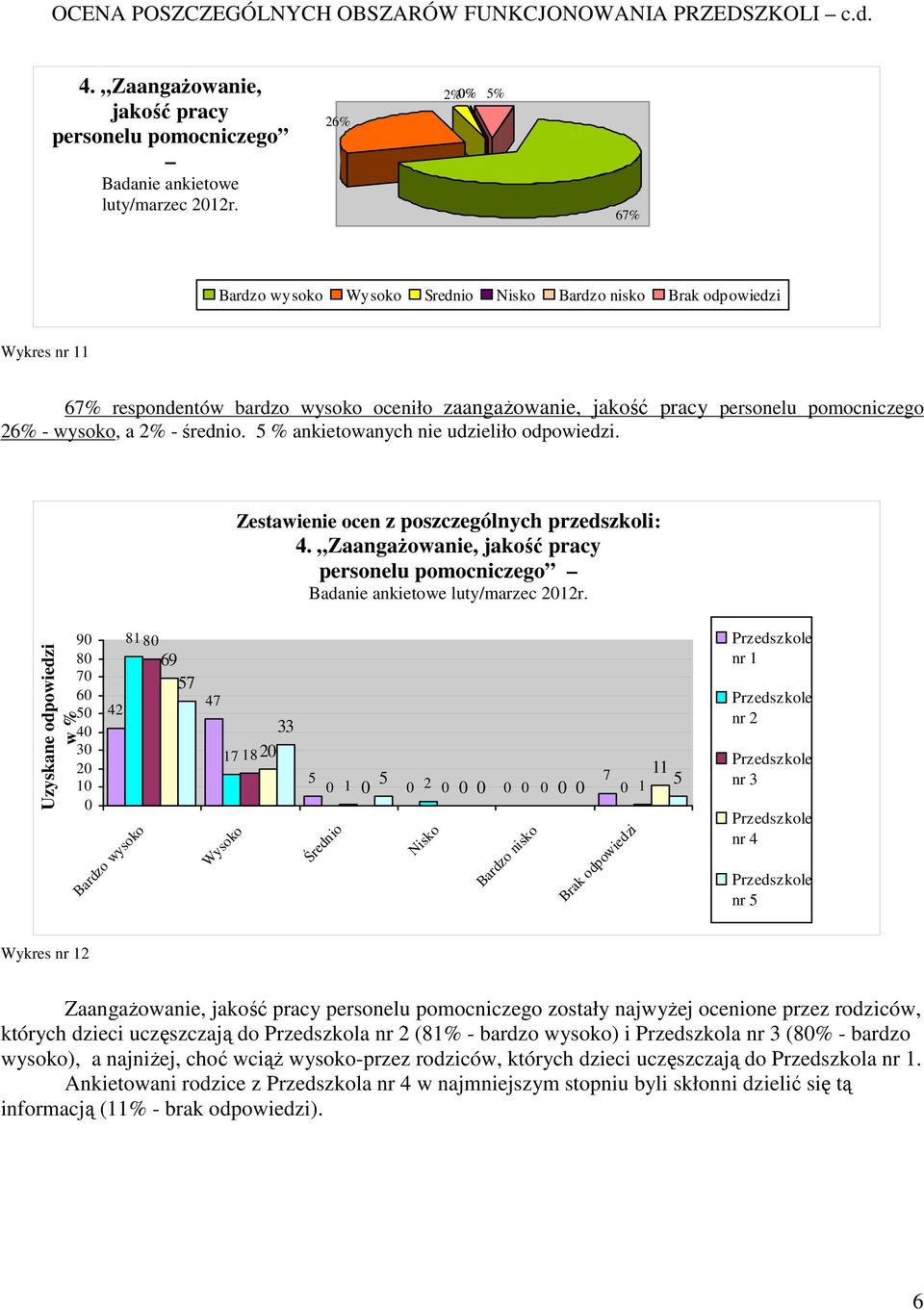 personelu pomocniczego 26% - wysoko, a 2% - średnio. 5 % ankietowanych nie udzieliło odpowiedzi. Zestawienie ocen z poszczególnych przedszkoli: 4.