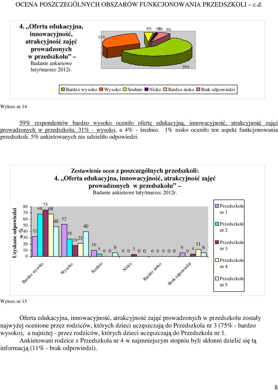 ofertę edukacyjną, innowacyjność, atrakcyjność zajęć prowadzonych w przedszkolu, 31% - wysoko, a 4% - średnio. 1% nisko oceniło ten aspekt funkcjonowania przedszkoli.