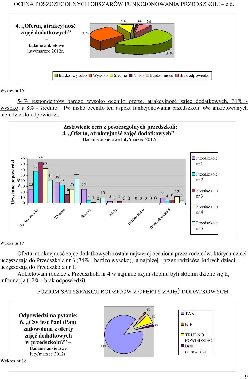 31% - wysoko, a 8% - średnio. 1% nisko oceniło ten aspekt funkcjonowania przedszkoli. 6% ankietowanych nie udzieliło odpowiedzi. Zestawienie ocen z poszczególnych przedszkoli: 4.