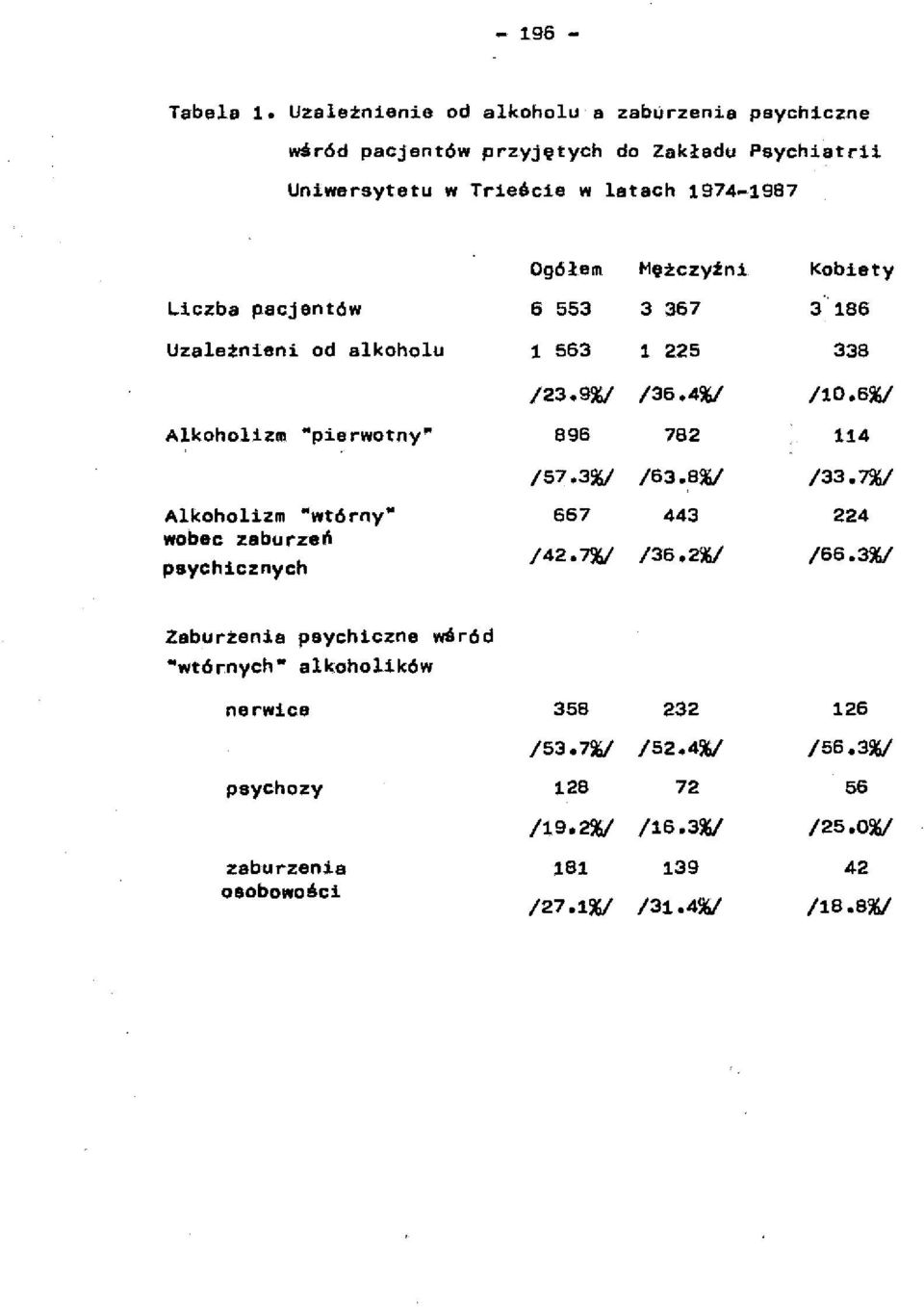 MOżczy:tn1 Kobiety. Liczba pacjentów 6 553 3 367 3 186 Uzależnieni od alkoholu 1 563 1 225 338 /23.9%/ /36.4%/ /10.