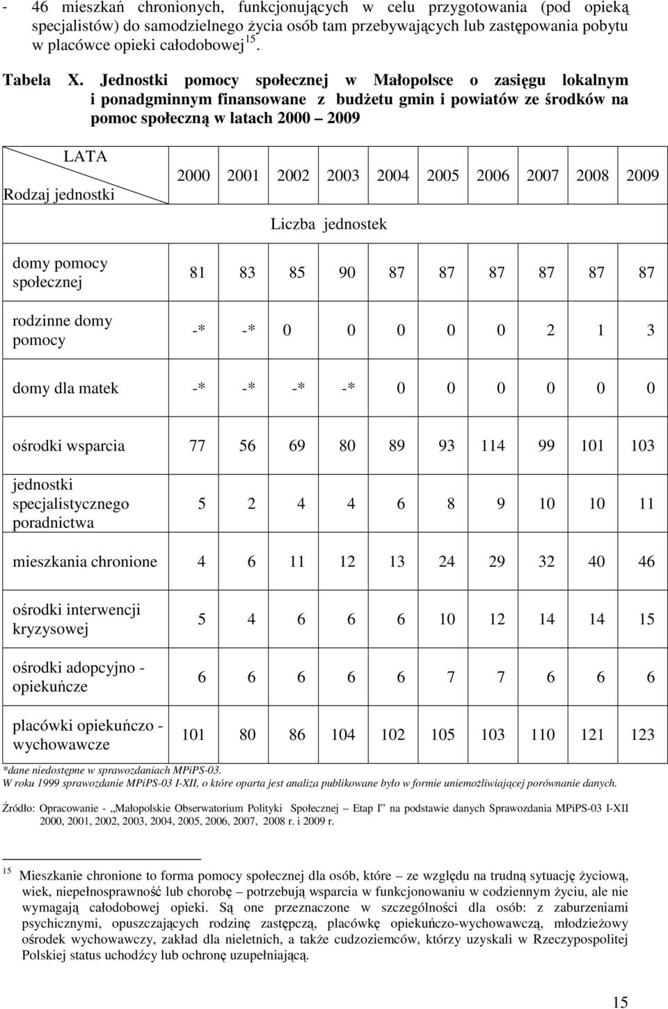 Jednostki pomocy społecznej w Małopolsce o zasięgu lokalnym i ponadgminnym finansowane z budŝetu gmin i powiatów ze środków na pomoc społeczną w latach 2000 2009 LATA Rodzaj jednostki domy pomocy