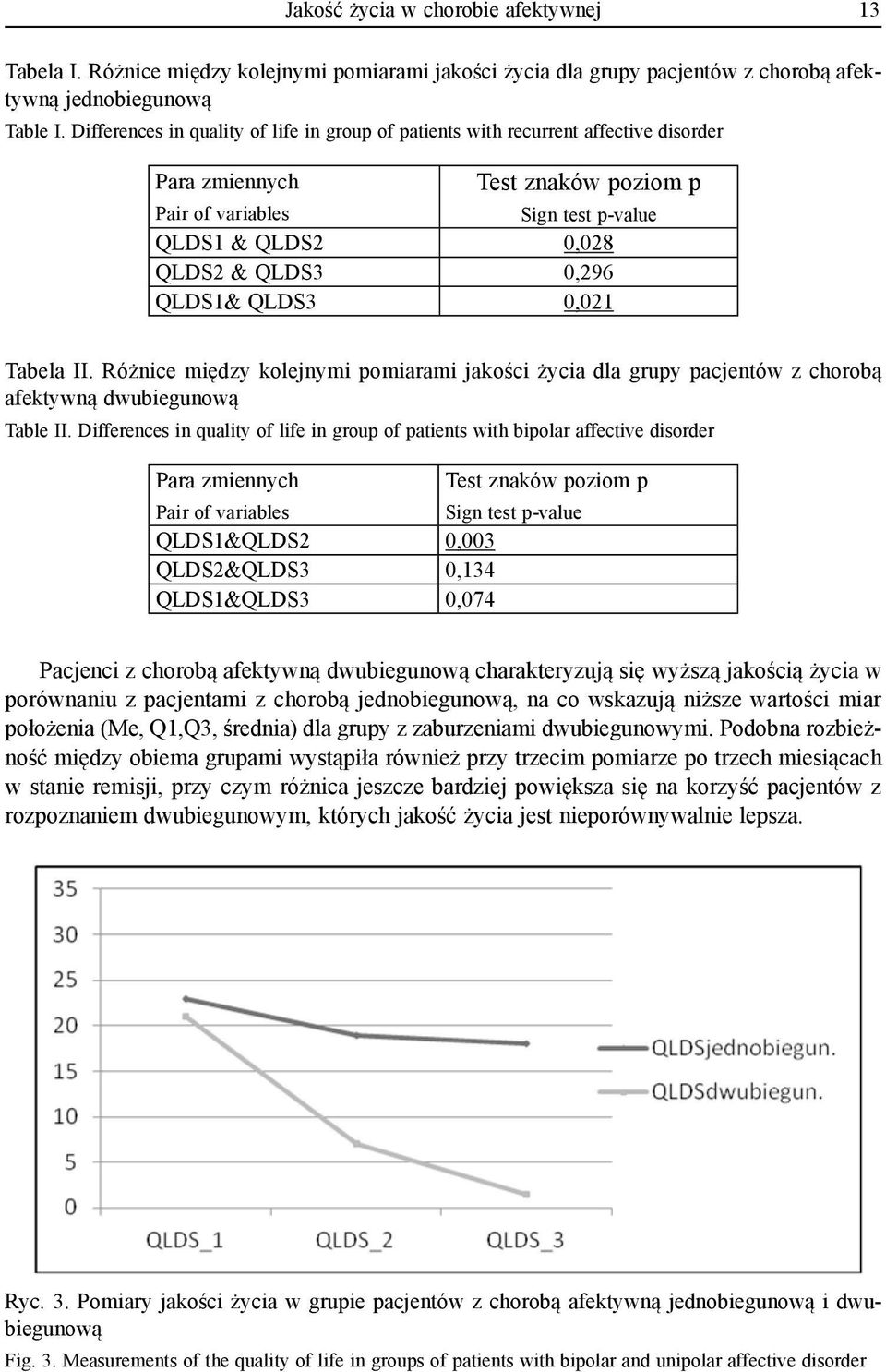 QLDS1& QLDS3 0,021 Tabela II. Różnice między kolejnymi pomiarami jakości życia dla grupy pacjentów z chorobą afektywną dwubiegunową Table II.