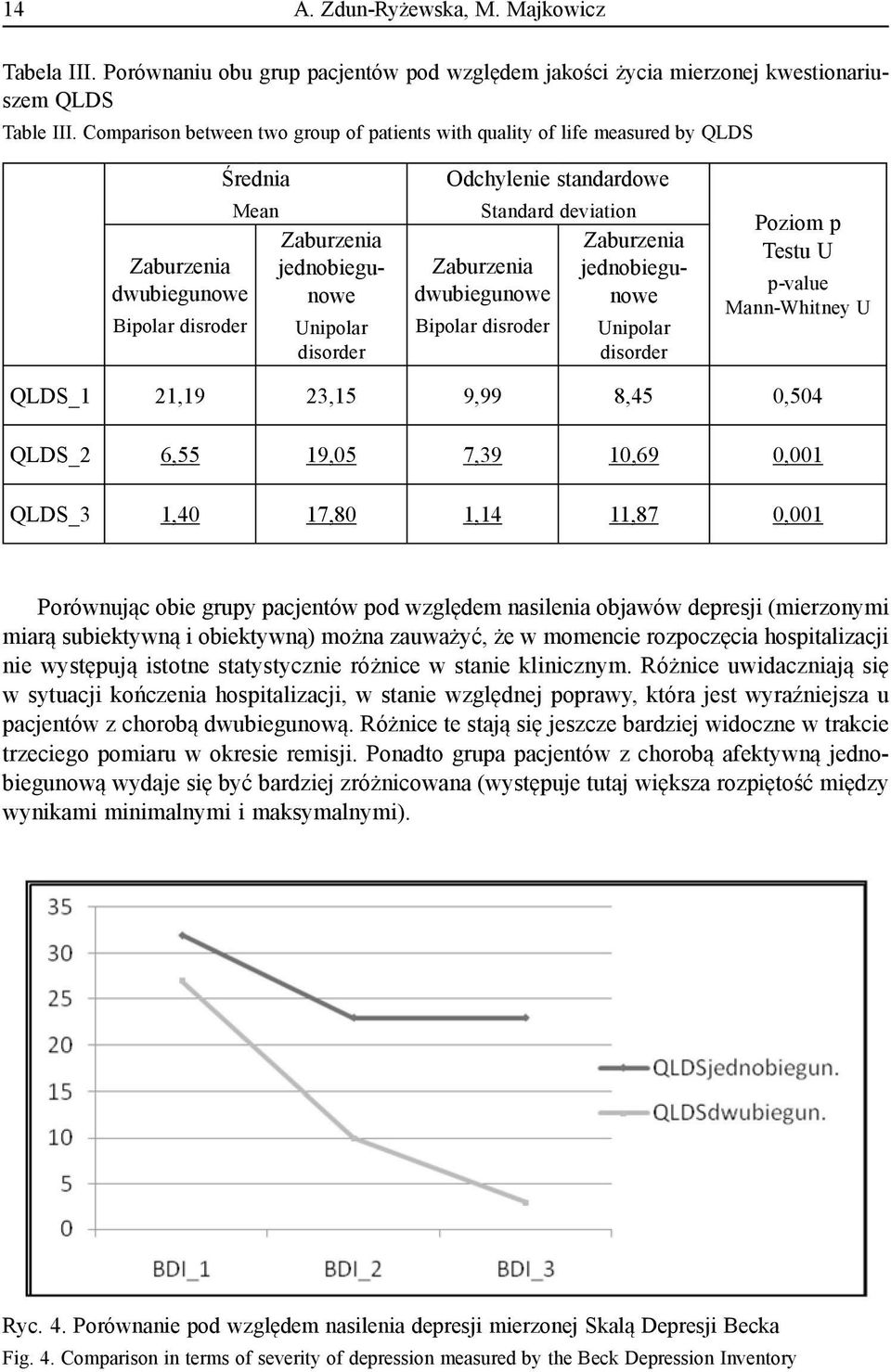 dwubiegunowe Bipolar disroder jednobiegunowe Unipolar disorder Poziom p Testu U p-value Mann-Whitney U QLDS_1 21,19 23,15 9,99 8,45 0,504 QLDS_2 6,55 19,05 7,39 10,69 0,001 QLDS_3 1,40 17,80 1,14