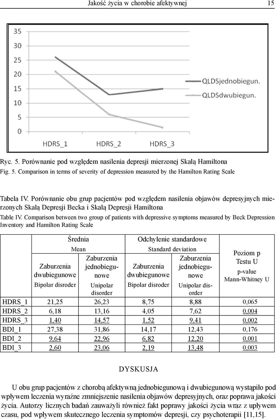 Comparison between two group of patients with depressive symptoms measured by Beck Depression Inventory and Hamilton Rating Scale dwubiegunowe Bipolar disroder Średnia Mean jednobiegunowe Unipolar