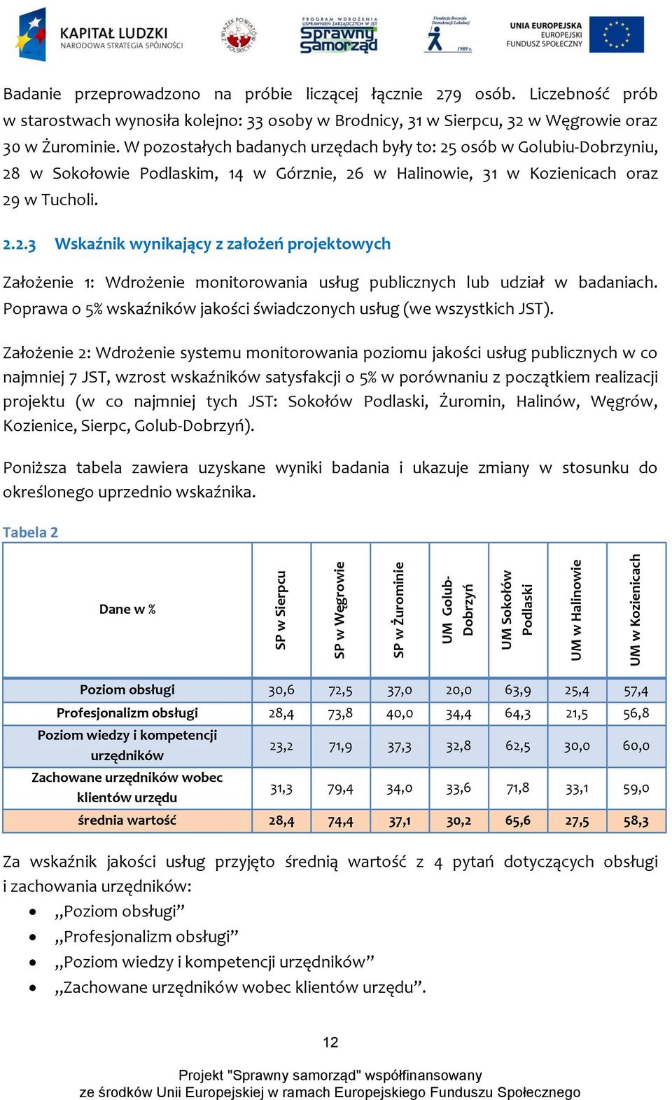 W pozostałych badanych urzędach były to: 25 osób w Golubiu-Dobrzyniu, 28 w Sokołowie Podlaskim, 14 w Górznie, 26 w Halinowie, 31 w Kozienicach oraz 29 w Tucholi. 2.2.3 Wskaźnik wynikający z założeń projektowych Założenie 1: Wdrożenie monitorowania usług publicznych lub udział w badaniach.