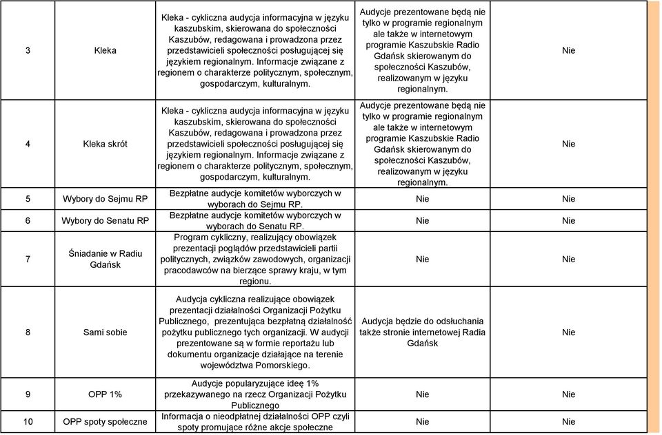 Audycje prezentowane będą nie tylko w programie regionalnym ale także w internetowym programie Kaszubskie Radio skierowanym do społeczności Kaszubów, realizowanym w języku regionalnym.