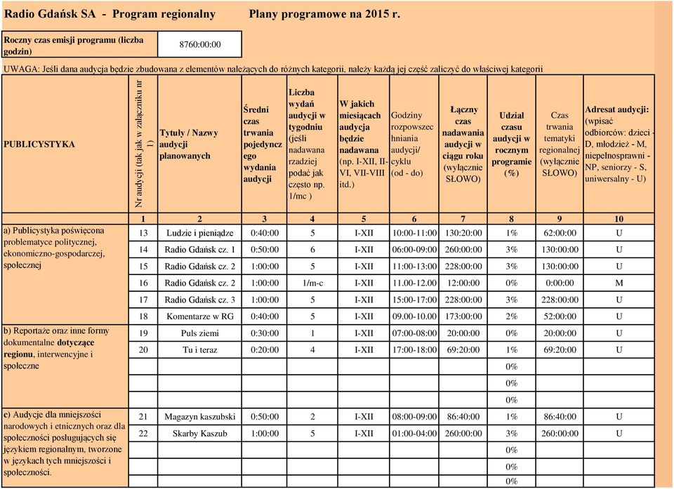 PUBLICYSTYKA Tytuły / Nazwy audycji planowanych Średni czas trwania pojedyncz ego wydania audycji Liczba wydań tygodniu (jeśli nadawana rzadziej podać jak często np.