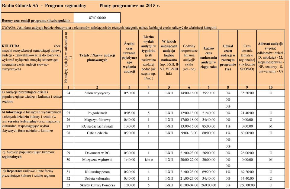 KULTURA (bez muzyki rozrywkowej stanowiącej oprawę audycji - zakwalifikować ją do rozrywki; wykazać wyłącznie muzykę stanowiącą integralną część audycji słownomuzycznych) Tytuły / Nazwy audycji