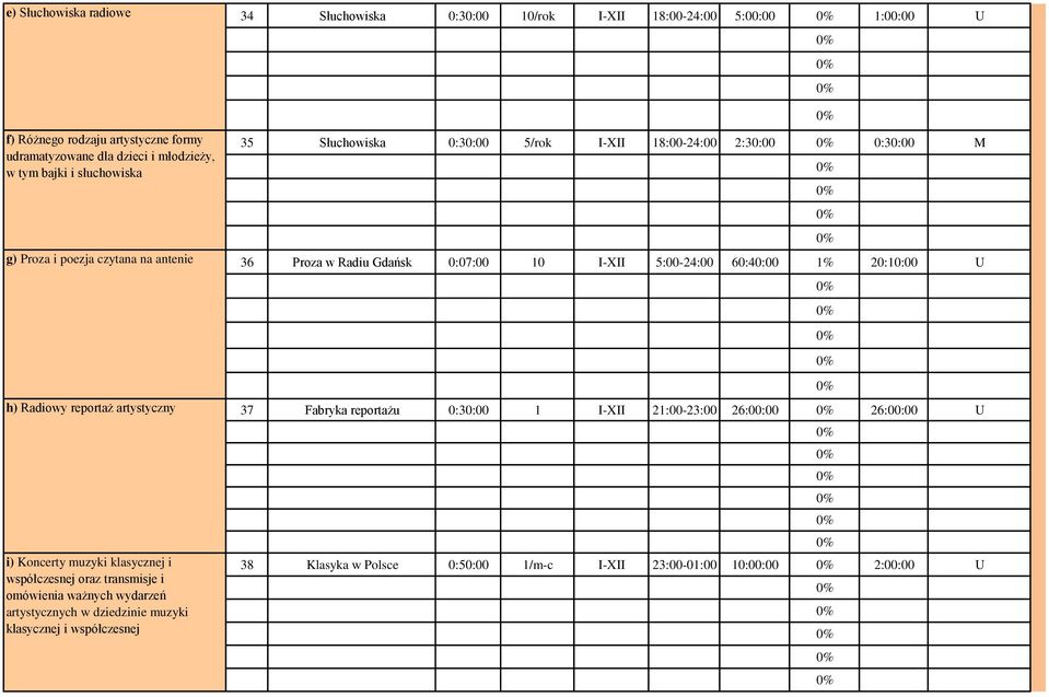 współczesnej 34 Słuchowiska 0:30:00 10/rok I-XII 18:00-24:00 5:00:00 1:00:00 U 35 Słuchowiska 0:30:00 5/rok I-XII 18:00-24:00 2:30:00 0:30:00 M 36 Proza w Radiu 0:07:00