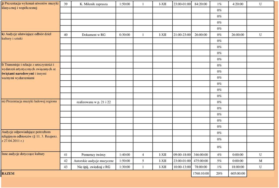 Milenik zaprasza 1:50:00 1 I-XII 23:00-01:00 84:20:00 1% 4:20:00 U 40 Dokument w RG 0:30:00 1 I-XII 21:00-23:00 26:00:00 26:00:00 U realizowana w p.