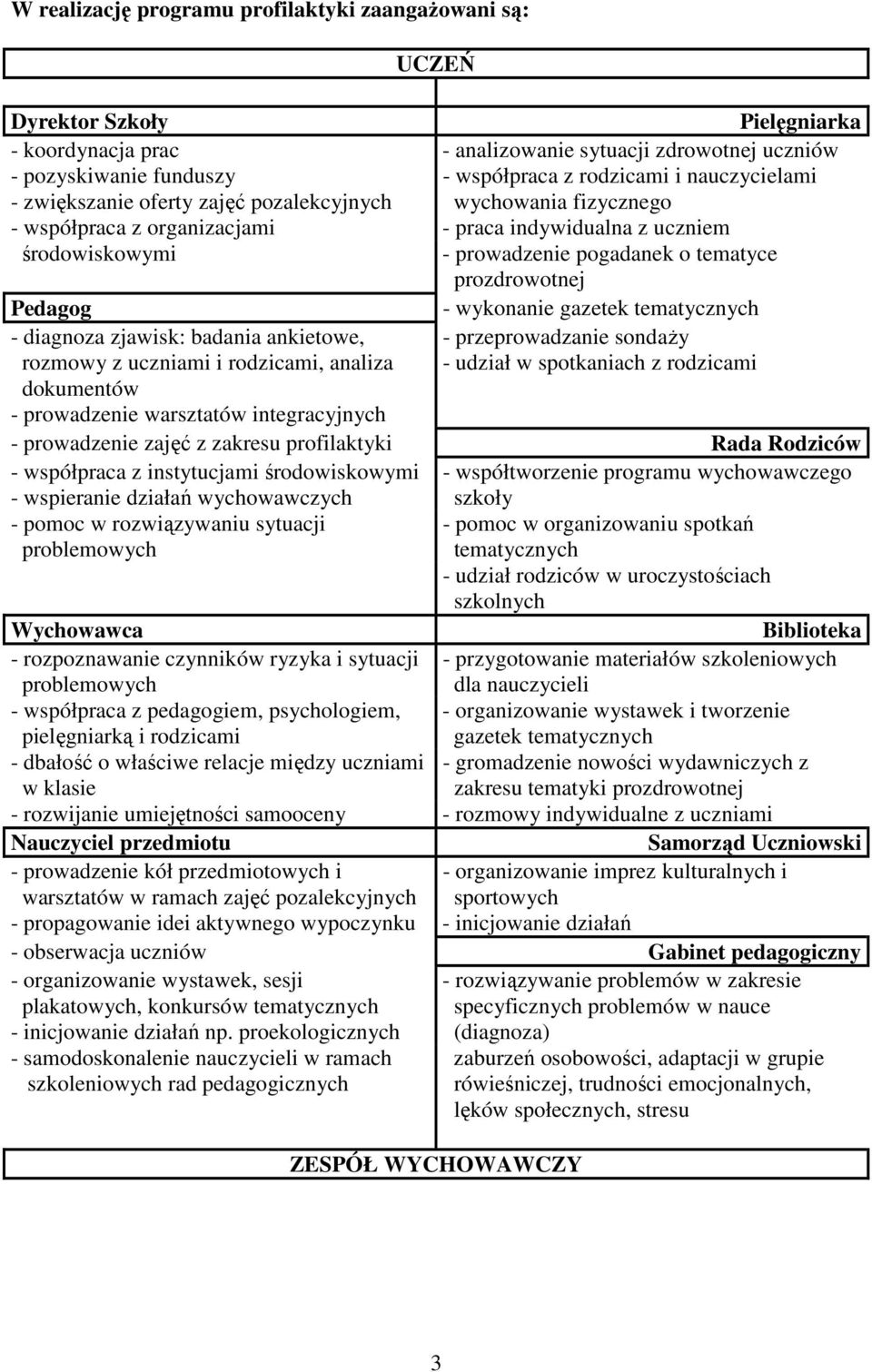 prozdrowotnej Pedagog - wykonanie gazetek tematycznych - diagnoza zjawisk: badania ankietowe, rozmowy z uczniami i rodzicami, analiza - przeprowadzanie sondaŝy - udział w spotkaniach z rodzicami