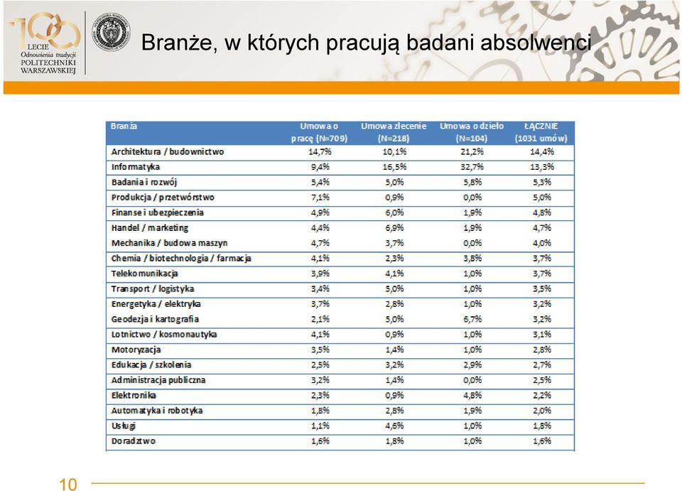 pracują