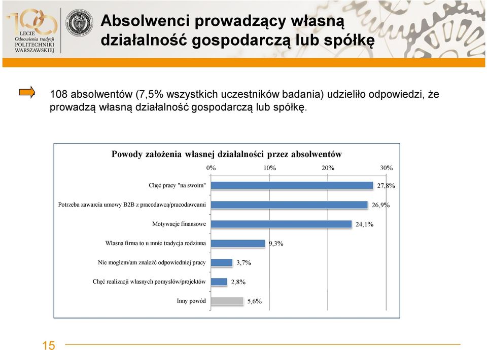 Powody założenia własnej działalności przez absolwentów 0% 10% 20% 30% Chęć pracy "na swoim" Potrzeba zawarcia umowy B2B z