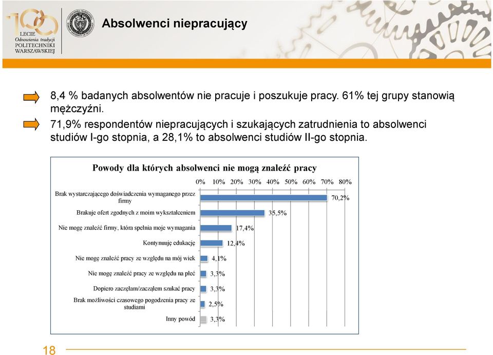 Powody dla których absolwenci nie mogą znaleźć pracy 0% 10% 20% 30% 40% 50% 60% 70% 80% Brak wystarczającego doświadczenia wymaganego przez firmy 70,2% Brakuje ofert zgodnych z moim