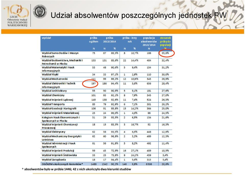 absolwentów było w próbie