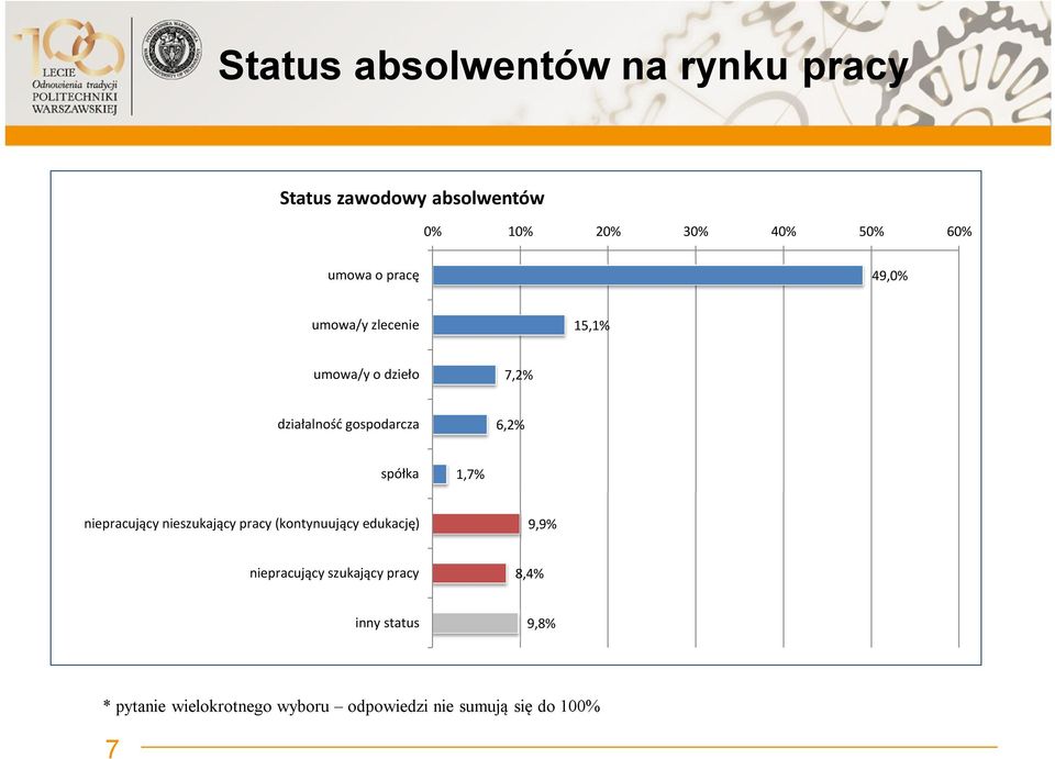 spółka 1,7% niepracujący nieszukający pracy (kontynuujący edukację) 9,9% niepracujący