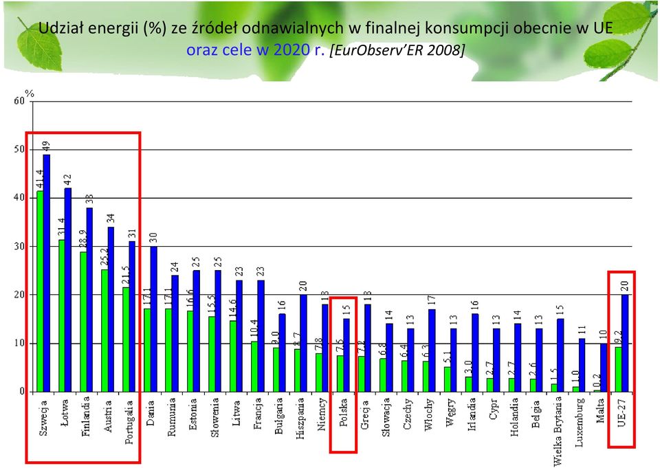 konsumpcji obecnie w UE oraz