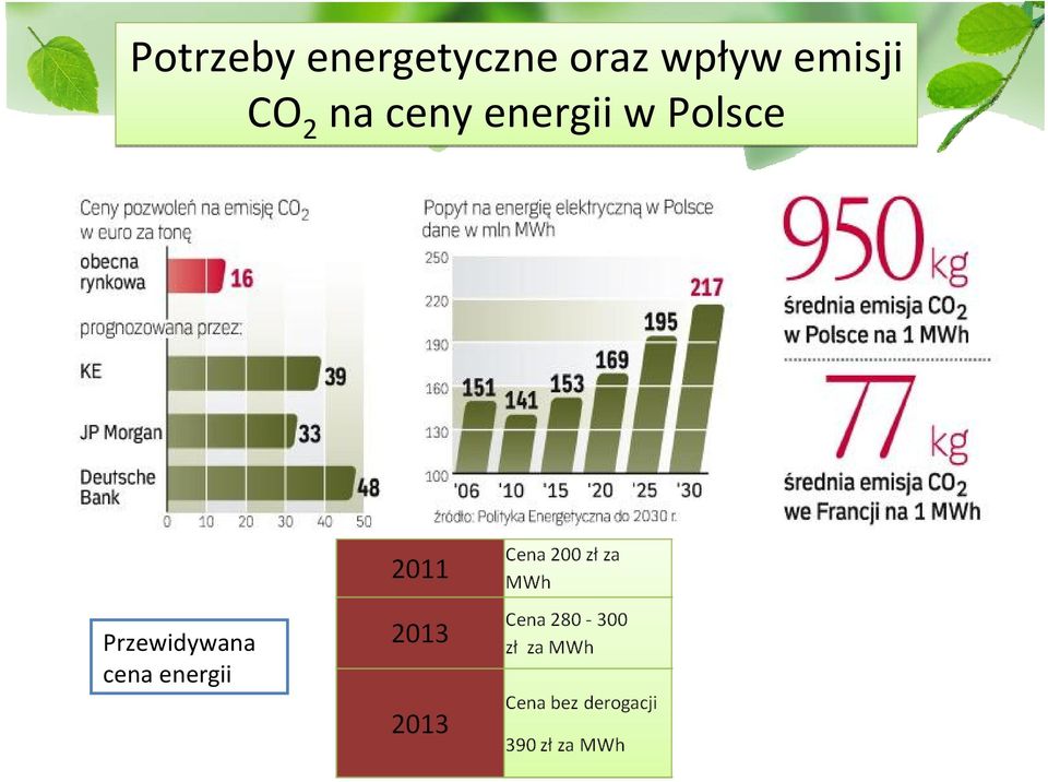 na ceny energii w