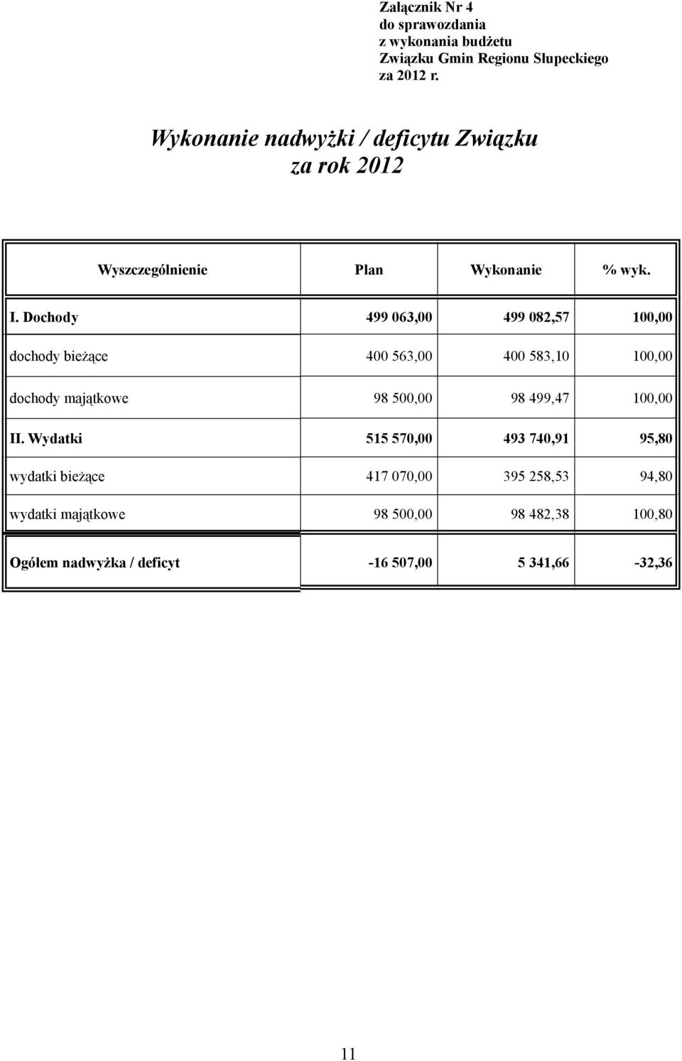 Dochody 499 063,00 499 082,57 100,00 dochody bieżące 400 563,00 400 583,10 100,00 dochody majątkowe 98 500,00 98