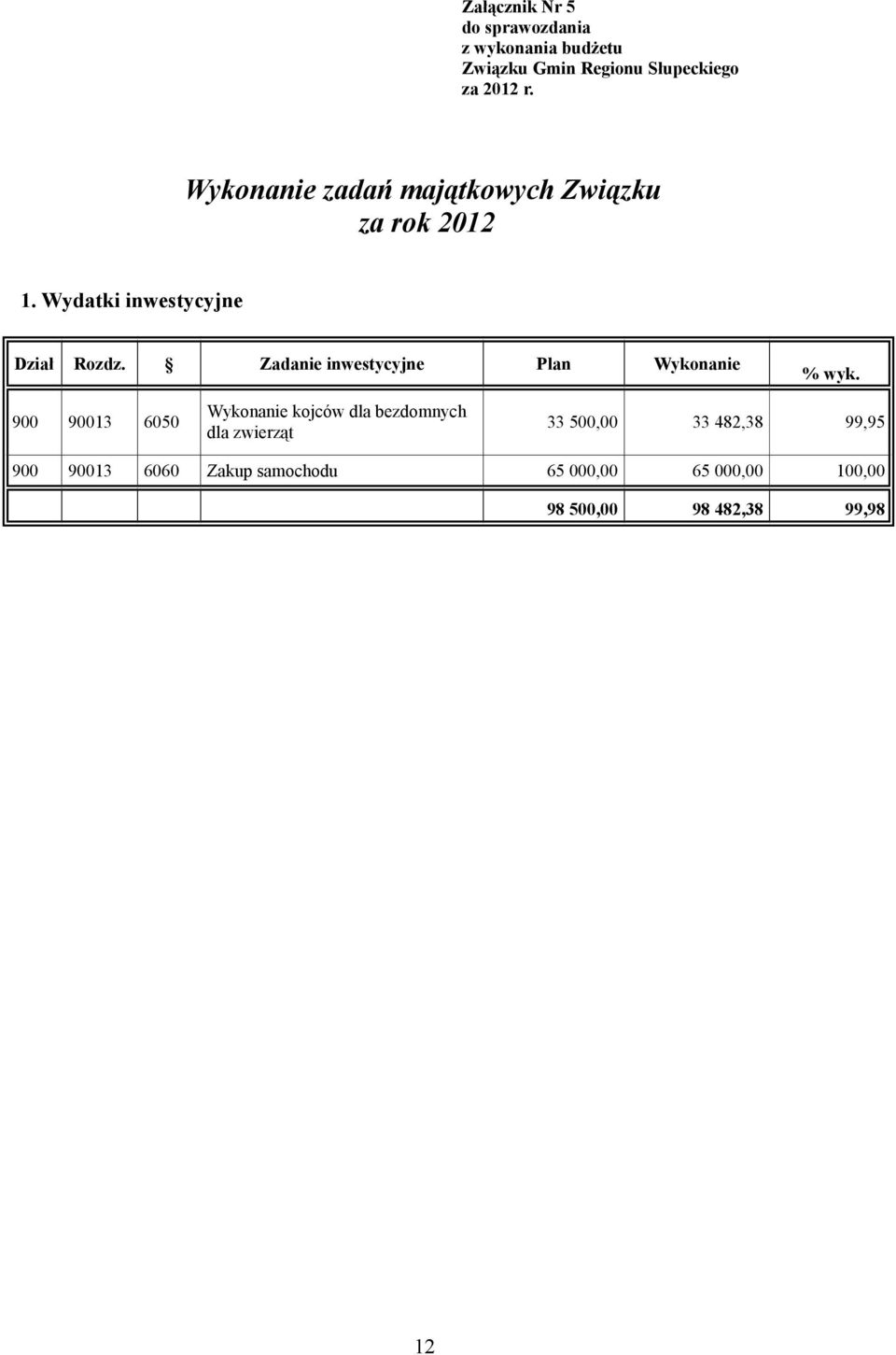 Zadanie inwestycyjne Plan Wykonanie % wyk.