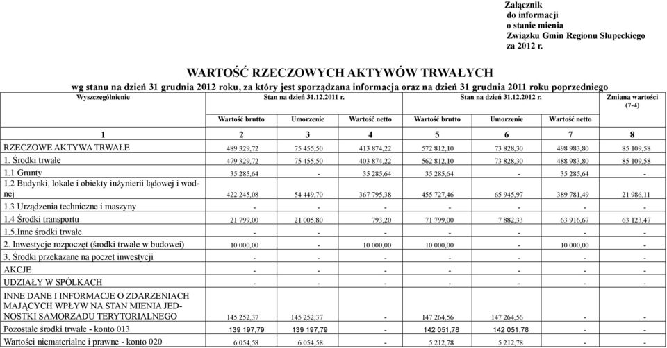 ku, za który jest sporządzana informacja oraz na dzień 31 grudnia 2011 roku poprzedniego Wyszczególnienie Stan na dzień 31.12.2011 r. Stan na dzień 31.12.2012 r.