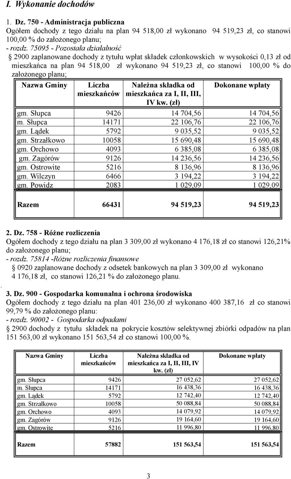 założonego planu; Nazwa Gminy Liczba mieszkańców Należna składka od mieszkańca za I, II, III, IV kw. (zł) Dokonane wpłaty gm. Słupca 9426 14 704,56 14 704,56 m. Słupca 14171 22 106,76 22 106,76 gm.