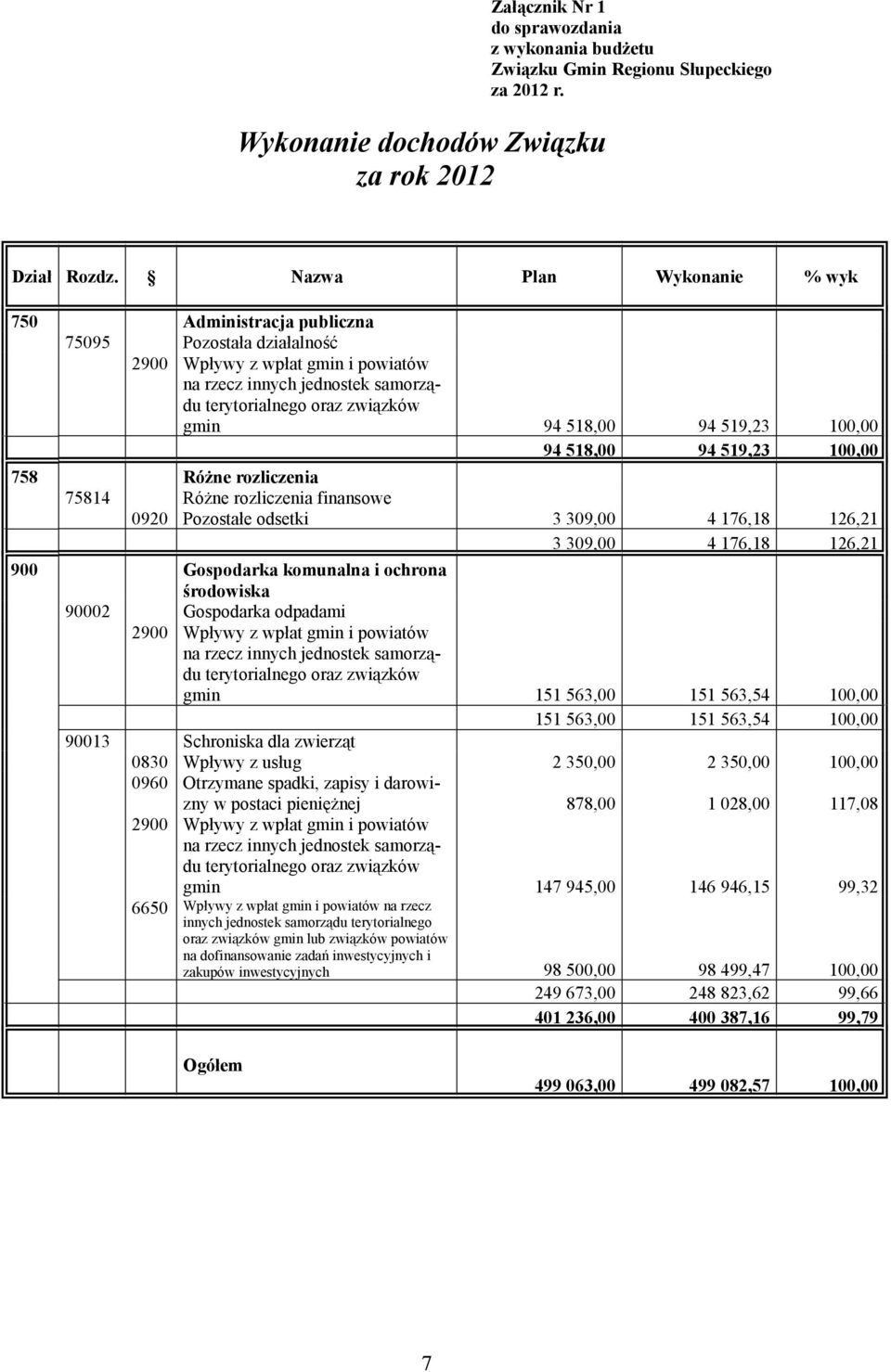 94 519,23 100,00 94 518,00 94 519,23 100,00 758 Różne rozliczenia 75814 Różne rozliczenia finansowe 0920 Pozostałe odsetki 3 309,00 4 176,18 126,21 3 309,00 4 176,18 126,21 900 Gospodarka komunalna i