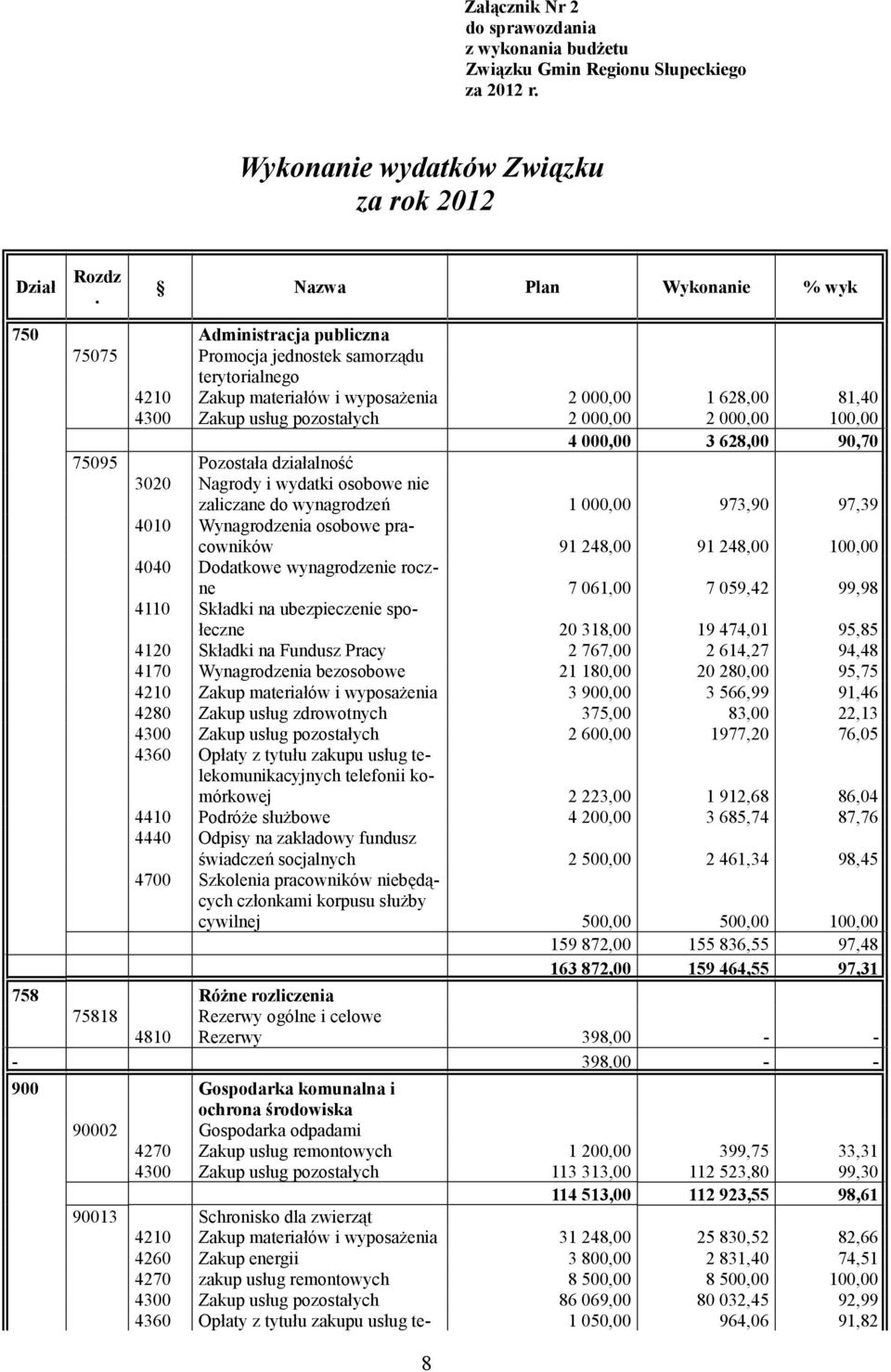 000,00 2 000,00 100,00 4 000,00 3 628,00 90,70 75095 Pozostała działalność 3020 Nagrody i wydatki osobowe nie zaliczane do wynagrodzeń 1 000,00 973,90 97,39 4010 Wynagrodzenia osobowe pracowników 91