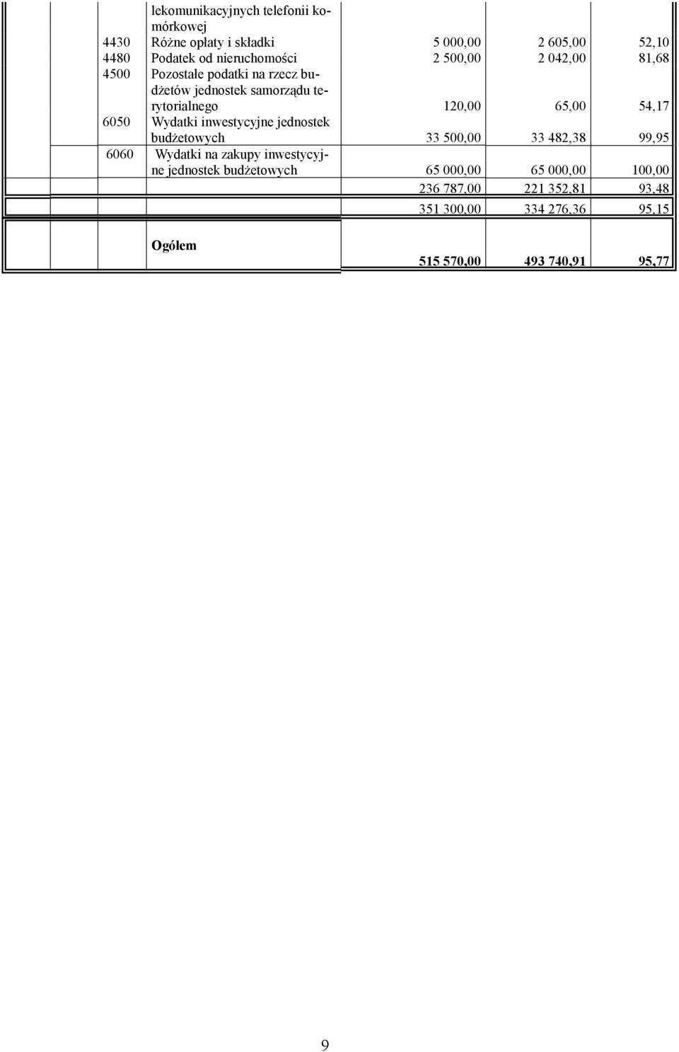 Wydatki inwestycyjne jednostek budżetowych 33 500,00 33 482,38 99,95 6060 Wydatki na zakupy inwestycyjne jednostek