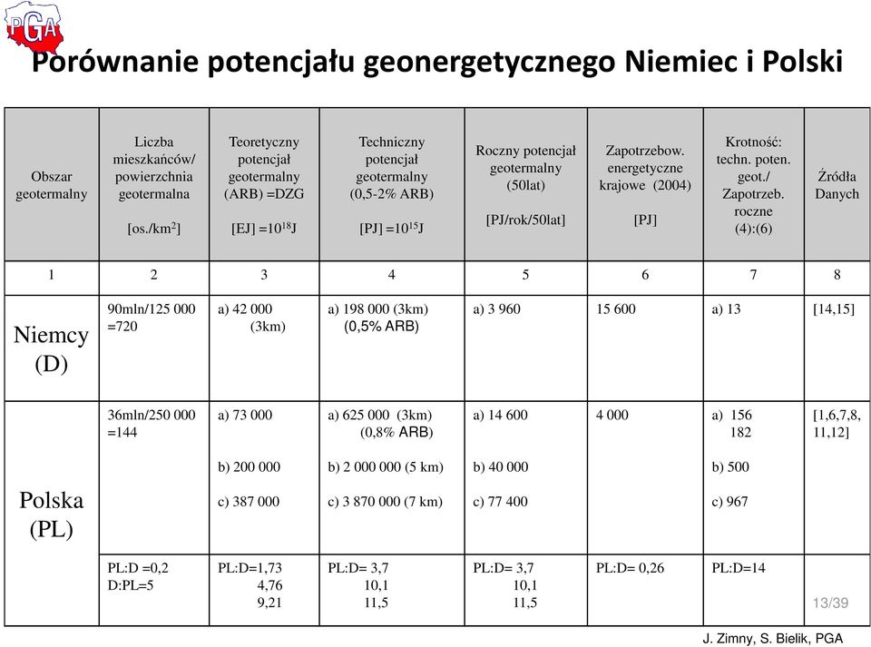 energetyczne krajowe (2004) [PJ] Krotność: techn. poten. geot./ Zapotrzeb.