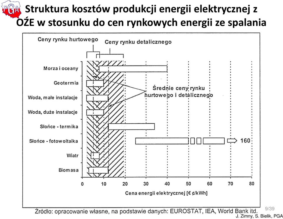 elektrycznej z OŹE w