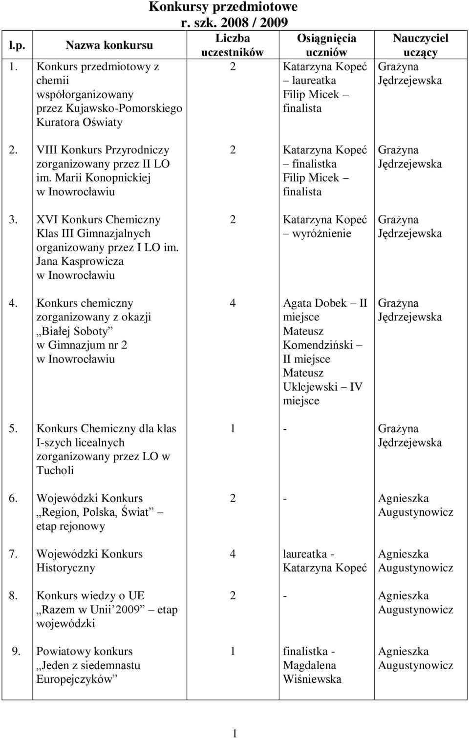 VIII Konkurs Przyrodniczy zorganizowany przez II LO im. Marii Konopnickiej finalistka Filip Micek. XVI Konkurs Chemiczny Klas III Gimnazjalnych organizowany przez I LO im.