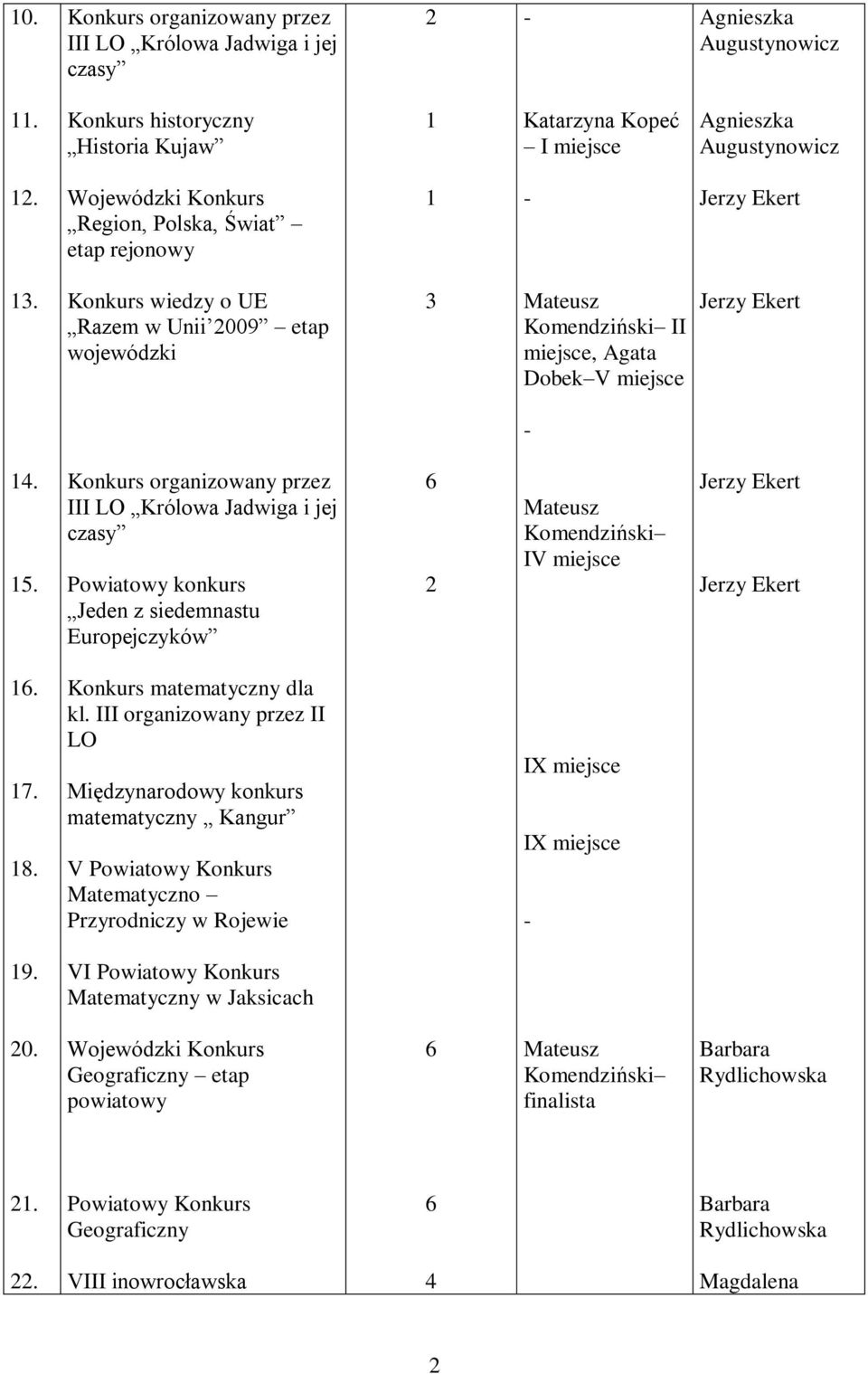 Konkurs organizowany przez III LO Królowa Jadwiga i jej czasy Powiatowy konkurs Jeden z siedemnastu Europejczyków Komendziński IV. 7. 8. Konkurs matematyczny dla kl.