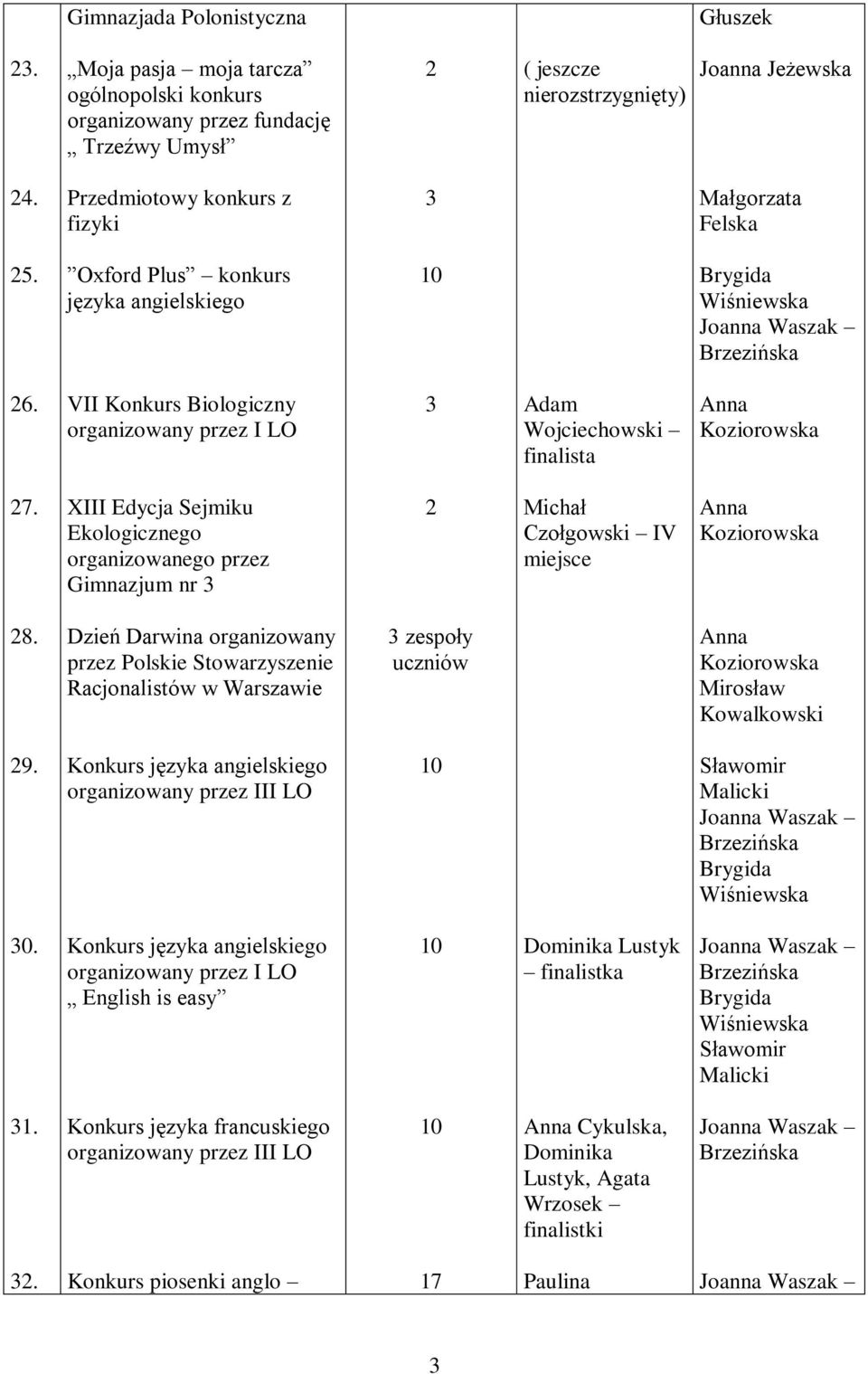 XIII Edycja Sejmiku Ekologicznego organizowanego przez Gimnazjum nr Michał Czołgowski IV Anna Koziorowska 8.