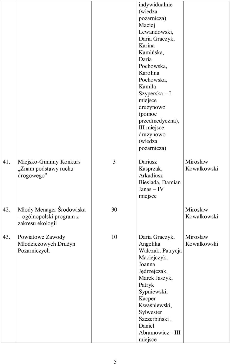 MiejskoGminny Konkurs Znam podstawy ruchu drogowego Dariusz Kasprzak, Arkadiusz Biesiada, Damian Janas IV.