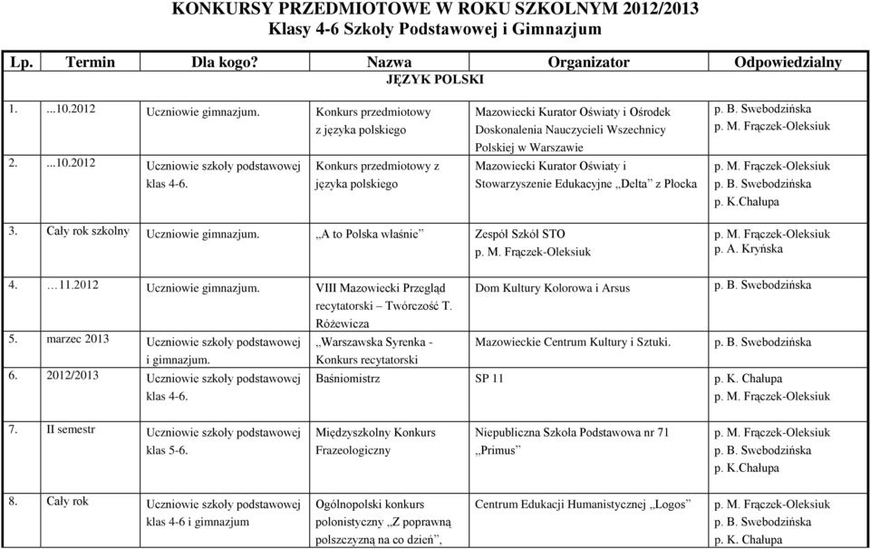 języka polskiego Mazowiecki Kurator Oświaty i Ośrodek Mazowiecki Kurator Oświaty i Stowarzyszenie Edukacyjne Delta z Płocka p. K.Chałupa 3. Cały rok szkolny Uczniowie gimnazjum.