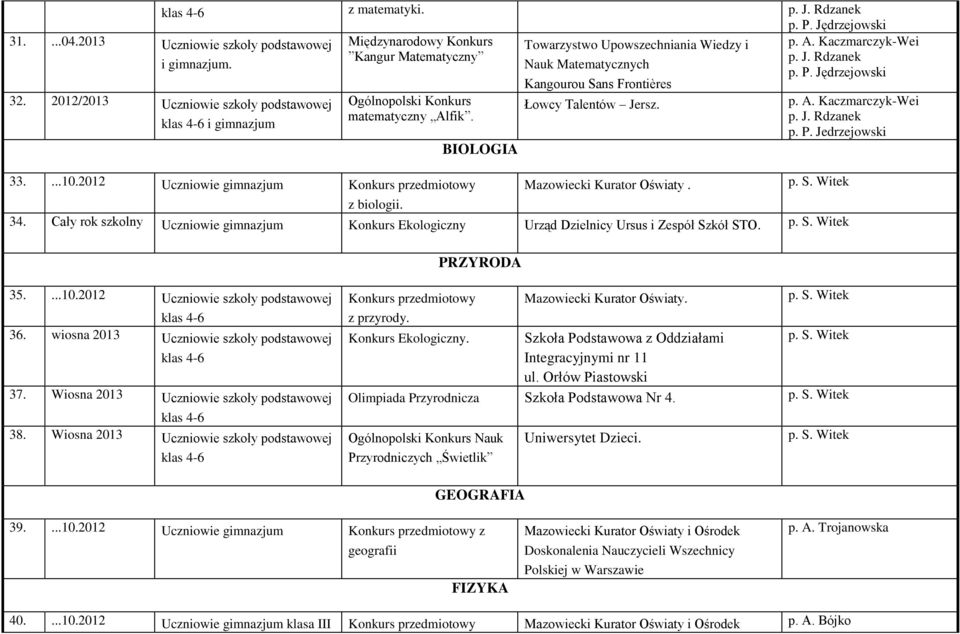 2012 Uczniowie gimnazjum Konkurs przedmiotowy BIOLOGIA Kangourou Sans Frontières Łowcy Talentów Jersz. Mazowiecki Kurator Oświaty. z biologii. 34.