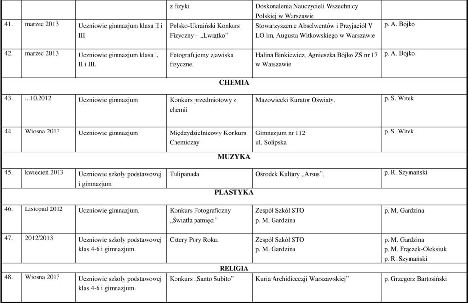 2012 Uczniowie gimnazjum Konkurs przedmiotowy z chemii Mazowiecki Kurator Oświaty. 44. Wiosna 2013 Uczniowie gimnazjum Międzydzielnicowy Konkurs Chemiczny MUZYKA Gimnazjum nr 112 ul. Solipska 45.