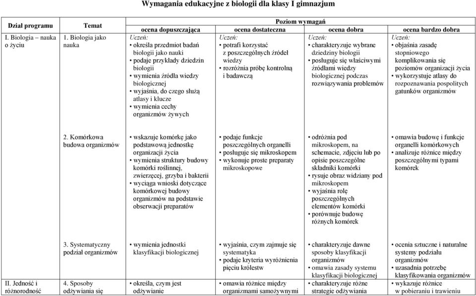 przedmiot badań potrafi korzystać charakteryzuje wybrane objaśnia zasadę biologii jako nauki z poszczególnych źródeł dziedziny biologii stopniowego podaje przykłady dziedzin wiedzy posługuje się