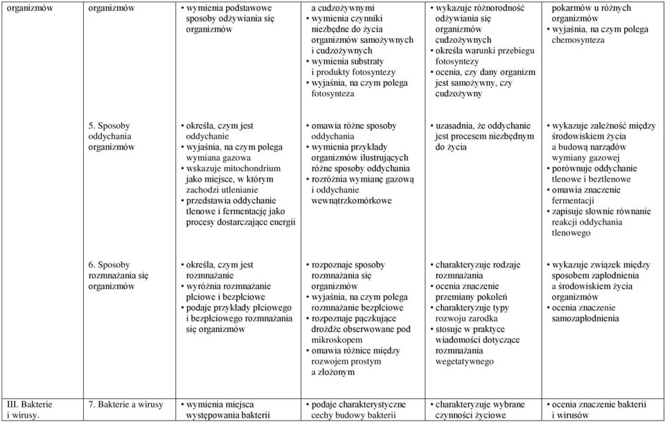 Sposoby oddychania określa, czym jest oddychanie wymiana gazowa wskazuje mitochondrium jako miejsce, w którym zachodzi utlenianie przedstawia oddychanie tlenowe i fermentację jako procesy